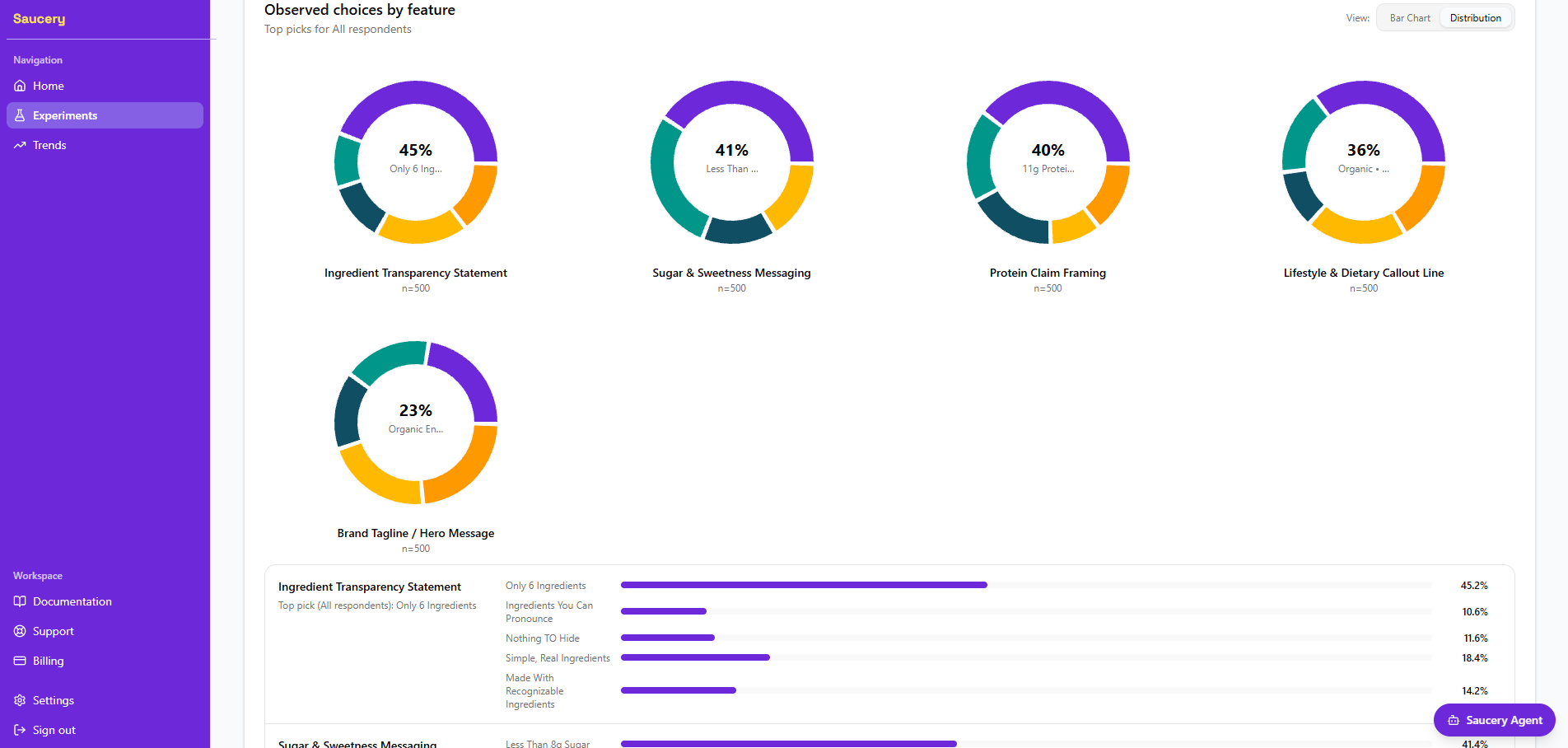 Saucery experiment results showing observed choices by feature for protein bar front-of-pack claims across 500 respondents
