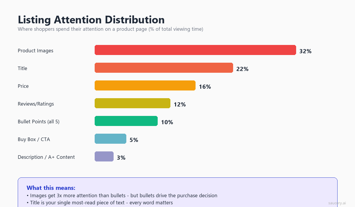 Bar chart showing attention distribution across listing elements from images 32% to description 3%