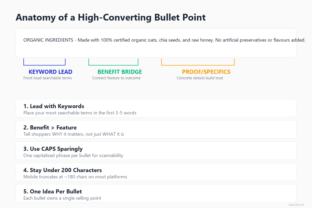 Anatomy of a high-converting bullet point showing keyword lead, benefit bridge, and proof sections