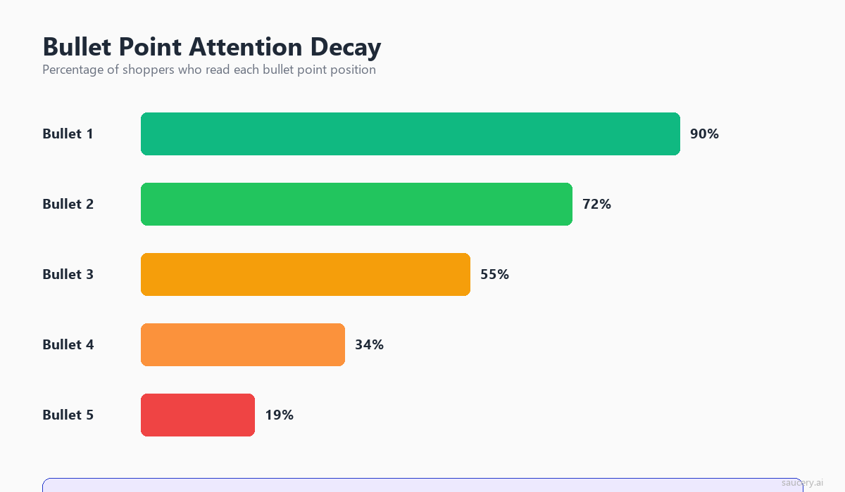 Bar chart showing bullet point attention decay from 90% at bullet 1 to 19% at bullet 5