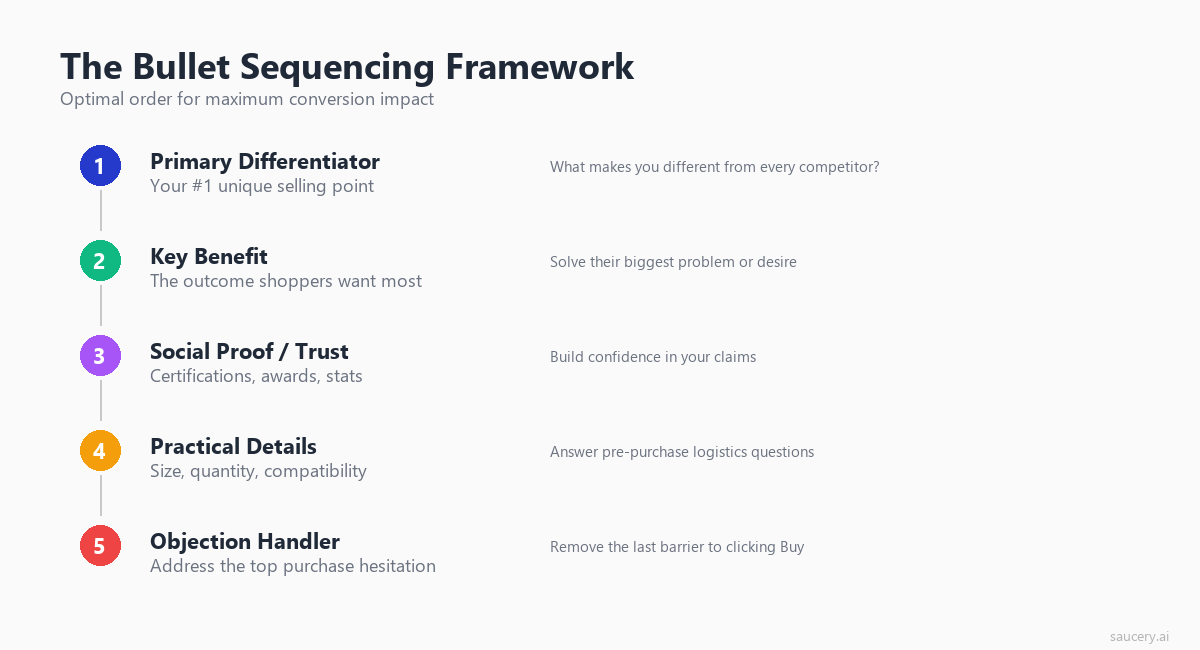 Numbered framework showing optimal bullet point order from differentiator to objection handler