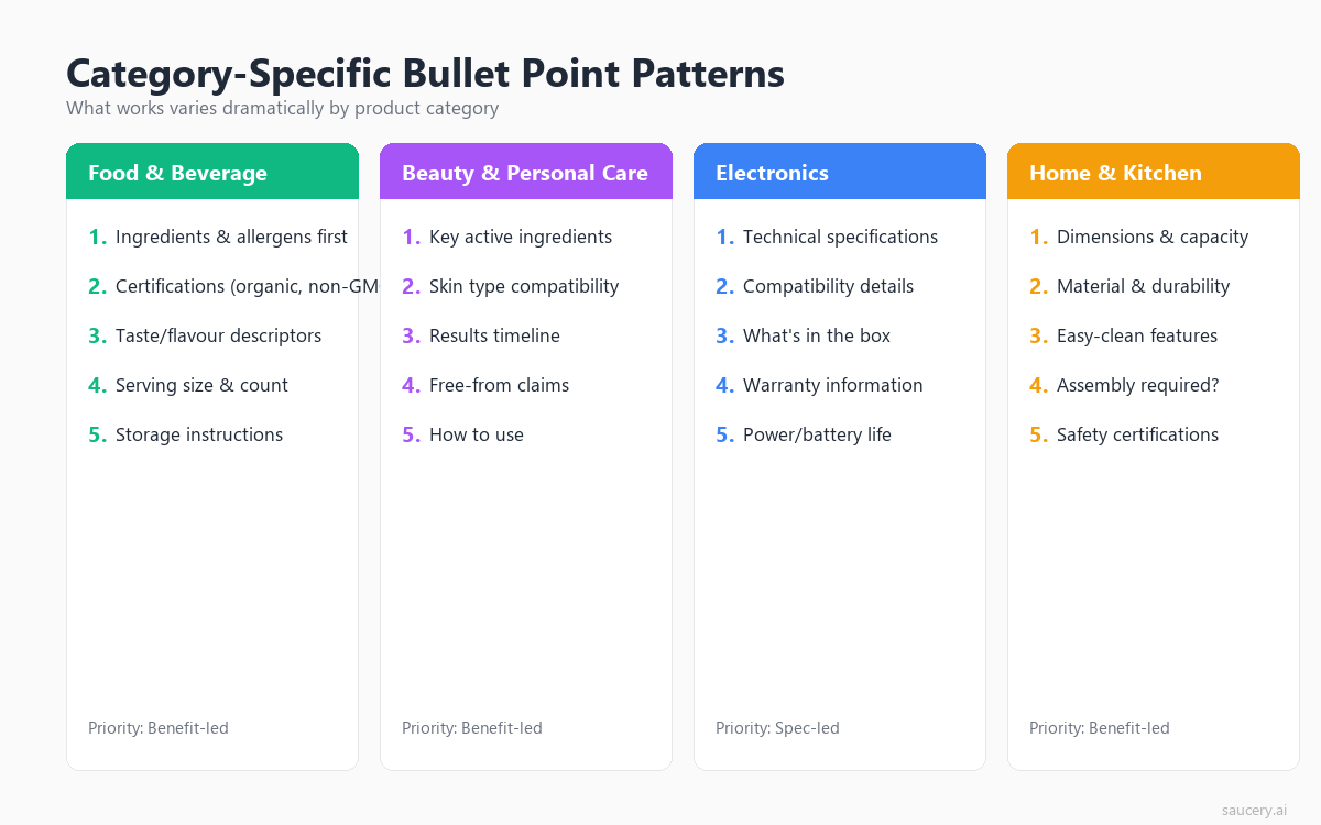 Four category cards showing bullet point patterns for Food, Beauty, Electronics, and Home products