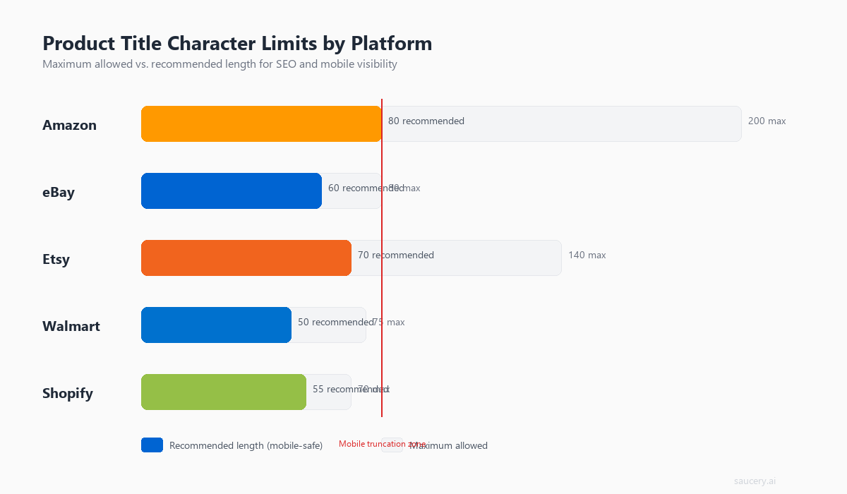 Horizontal bar chart comparing product title character limits across Amazon, eBay, Walmart, Etsy, and Shopify