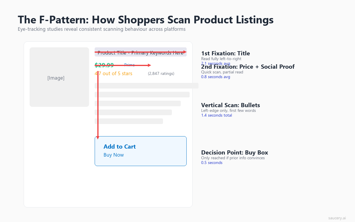 F-pattern eye tracking diagram showing how shoppers scan product listings