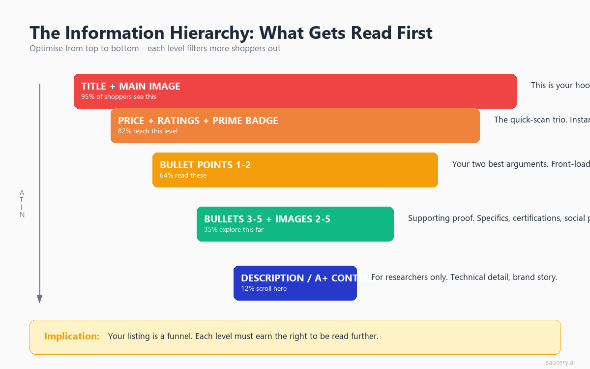 Inverted pyramid showing listing information hierarchy from title at 95% to description at 12%