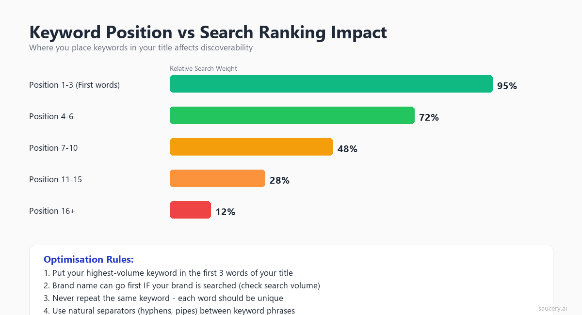 Bar chart showing keyword position impact on search ranking from position 1-3 through 16+