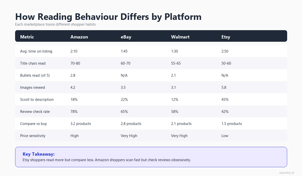 Table comparing reading behaviour metrics across Amazon, eBay, Walmart, and Etsy
