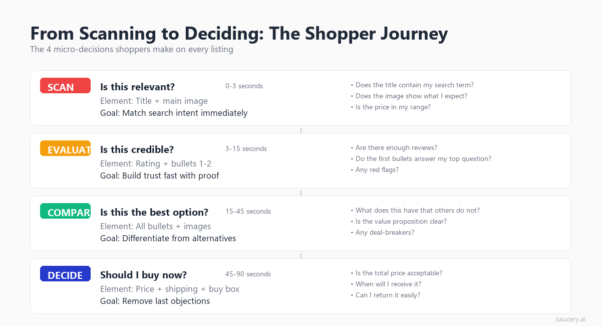 Four-stage shopper journey from scanning to deciding with timing and triggers