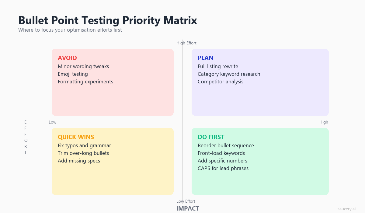 2x2 priority matrix showing high and low impact versus effort for bullet point optimisation