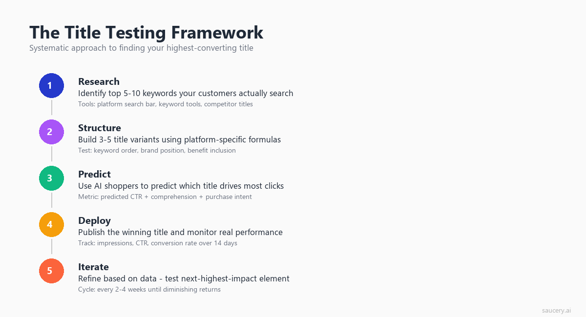 Five step title testing framework from research through iteration