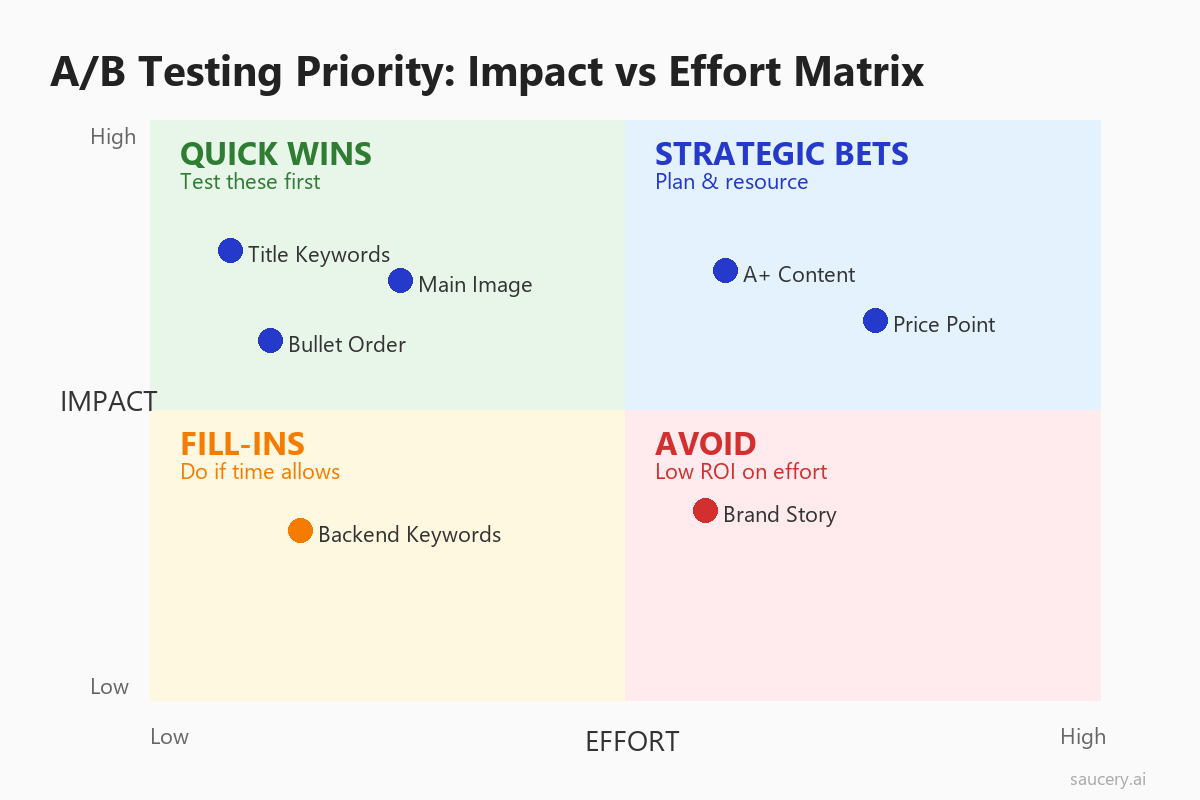 2x2 matrix showing which Amazon listing elements to A/B test first based on impact and effort