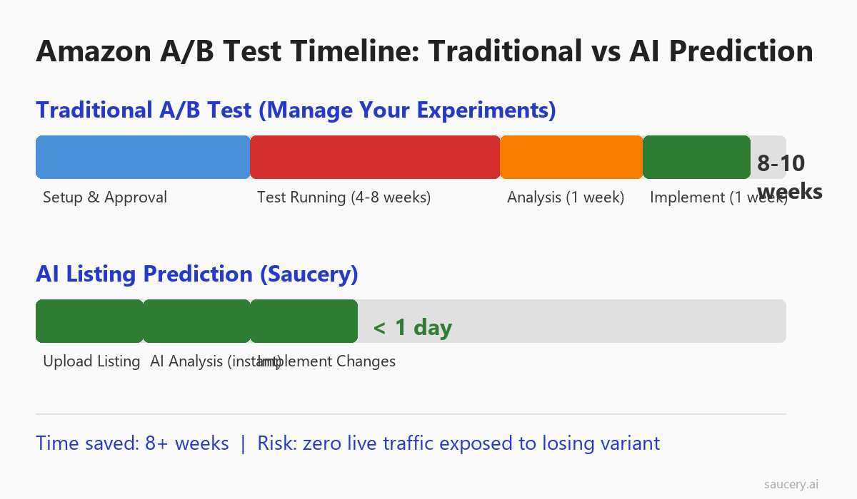 Infographic comparing 8-week traditional Amazon A/B testing timeline with instant AI prediction from Saucery