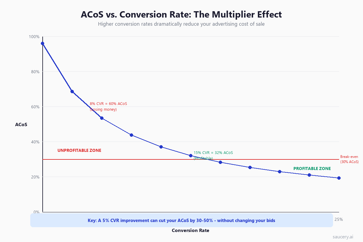 Line chart showing how ACoS drops dramatically as conversion rate improves, with break-even line at 30% ACoS