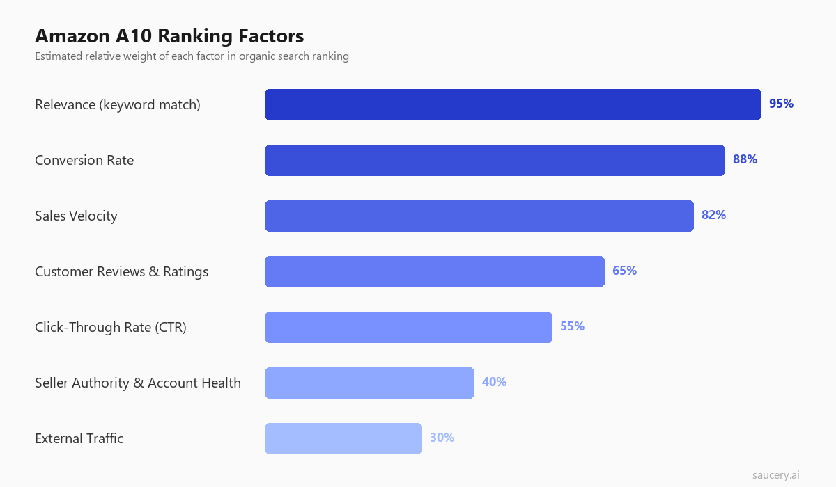 Amazon A10 ranking factors weighted bar chart showing relevance, conversion, sales velocity, reviews, and CTR