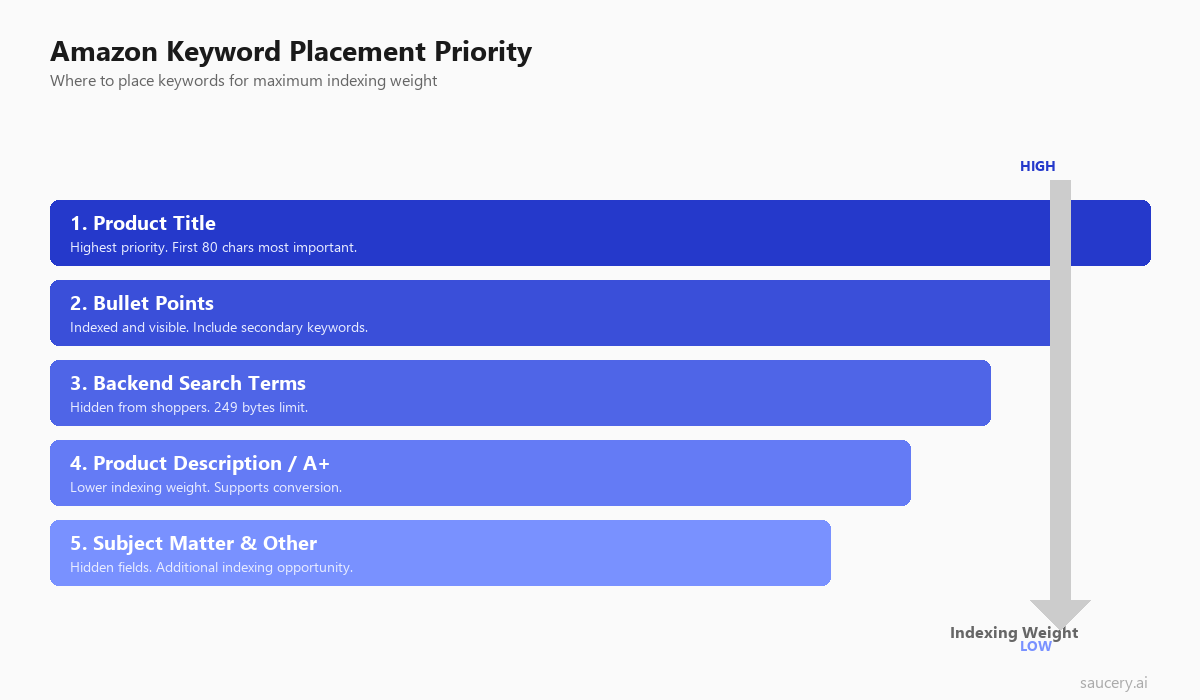 Amazon keyword placement priority diagram showing title, bullets, backend, description indexing weight