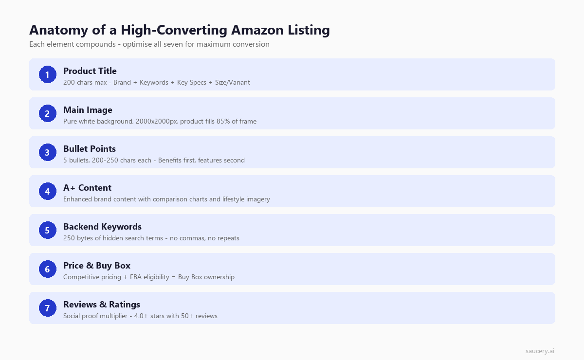 Anatomy of a high-converting Amazon listing showing all seven key elements from title through reviews