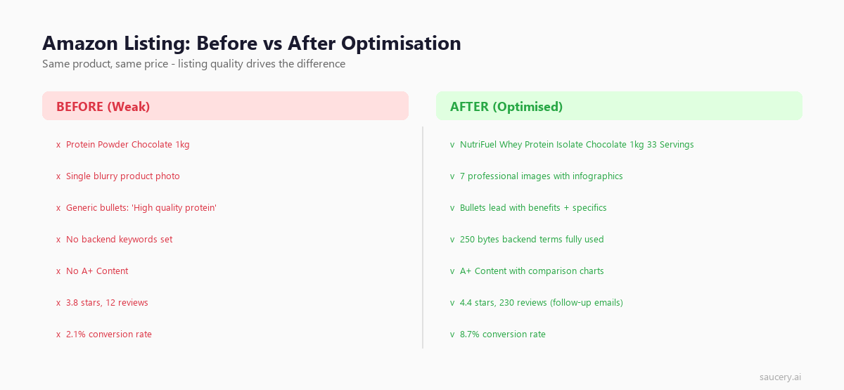 Amazon listing before and after optimisation comparison showing weak versus optimised listing elements