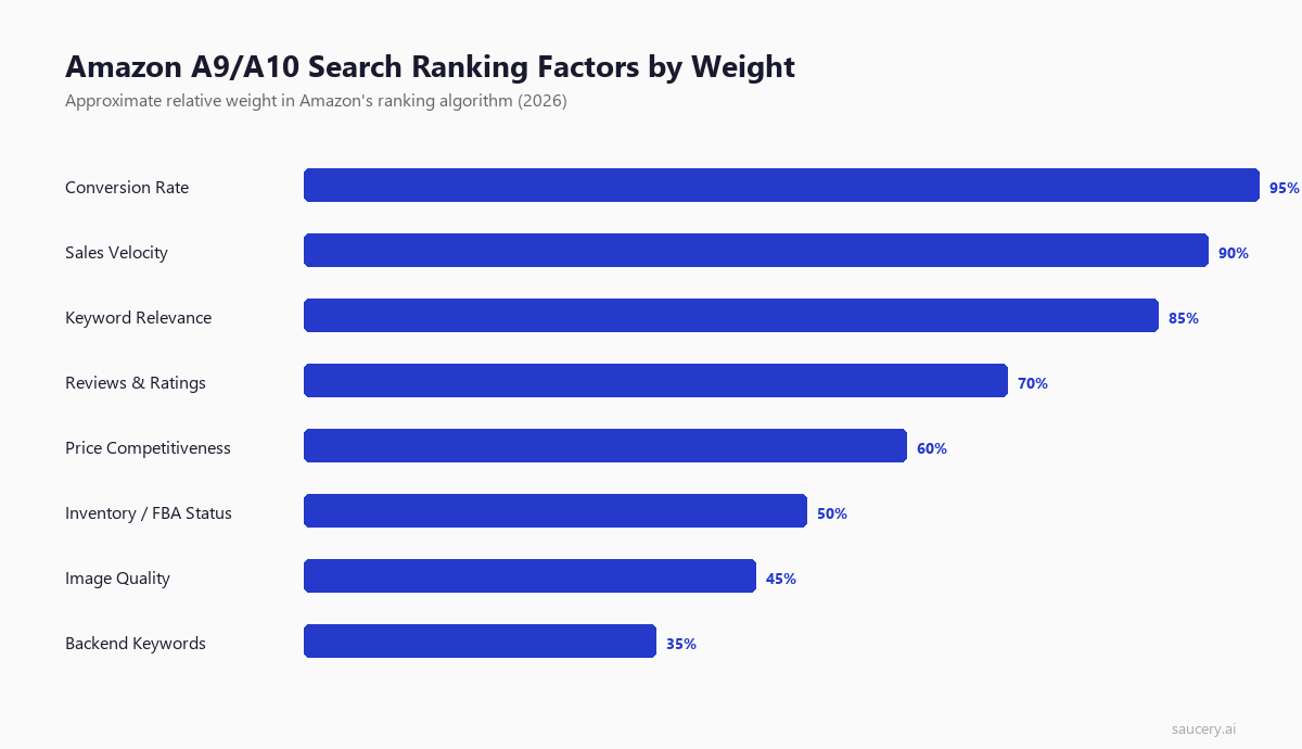 Amazon A9/A10 search ranking factors by weight - bar chart showing conversion rate, sales velocity, and keyword relevance as top factors