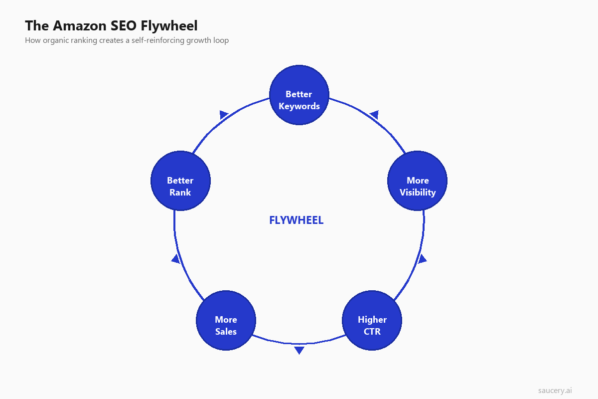 Amazon SEO flywheel diagram showing how better keywords lead to more visibility, clicks, sales, and better rank