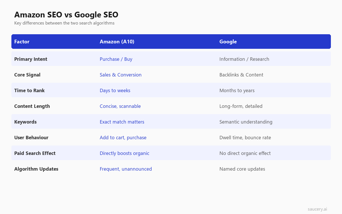 Amazon SEO vs Google SEO comparison showing differences in algorithm factors