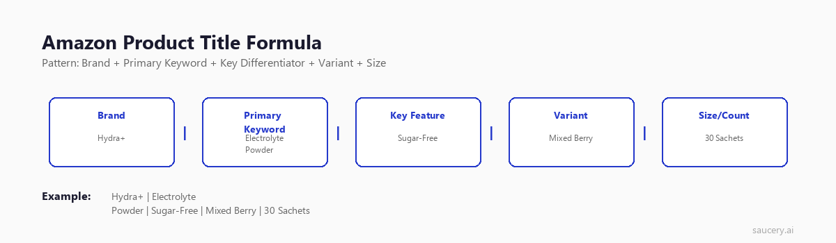 Amazon product title formula showing brand plus keyword plus feature plus variant plus size pattern