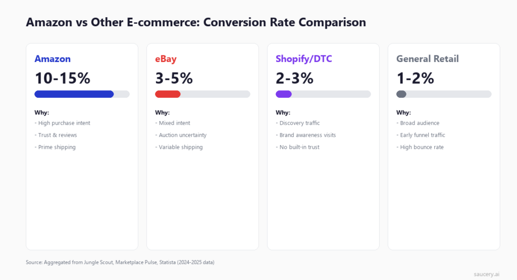Conversion Path Amazon Amazon Conversion Rate Benchmarks by Category + How to Improve (2026)