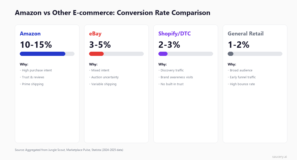 Amazon vs other e-commerce platforms conversion rate comparison showing why Amazon converts 4-5x higher