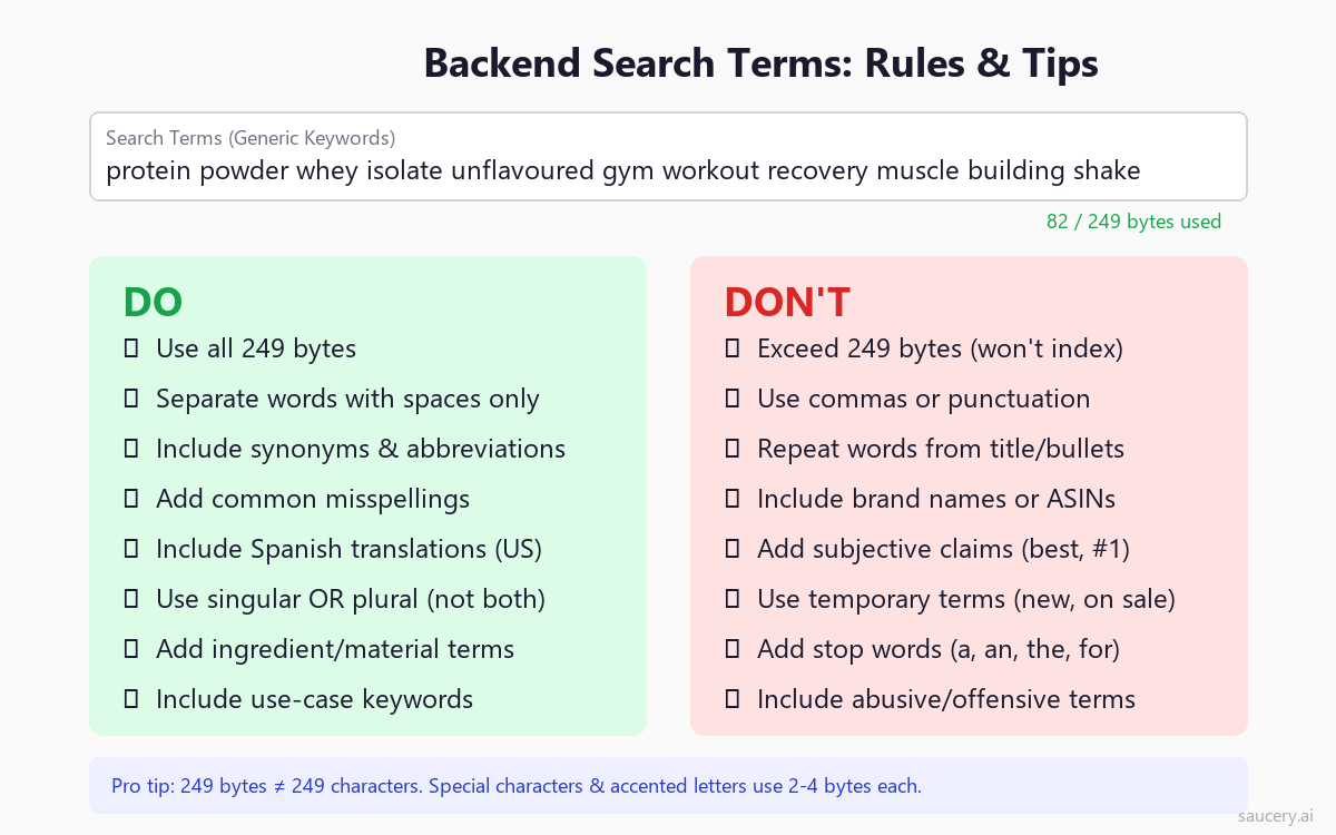 Amazon backend search terms guide showing dos and donts with 249 byte limit