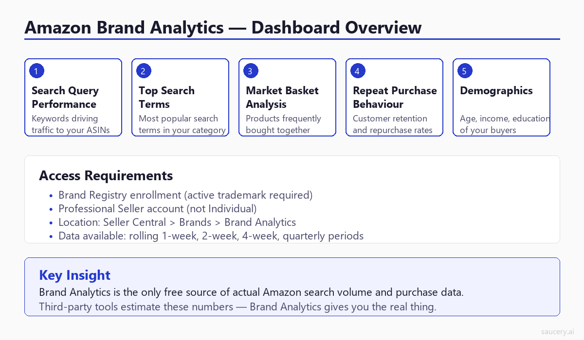 Amazon Brand Analytics Dashboard Overview - showing the five main sections of Brand Analytics including Search Query Performance, Top Search Terms, Market Basket Analysis, Repeat Purchase Behaviour, and Demographics