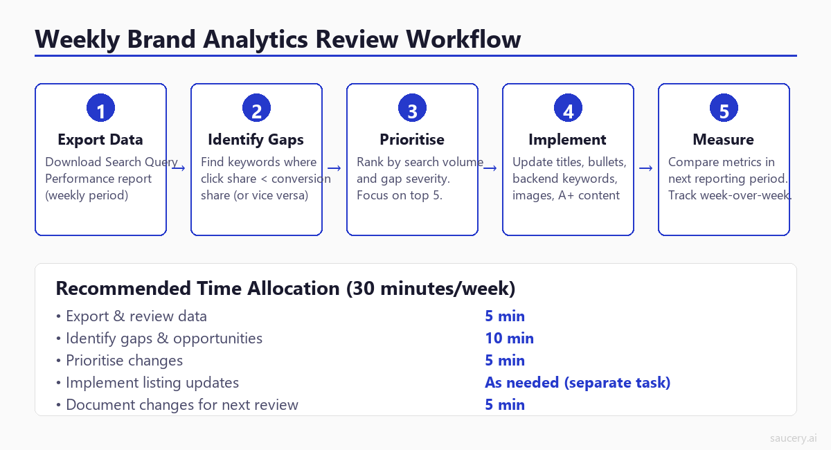 Weekly Brand Analytics Review Workflow - five-step process from data export through identification, prioritisation, implementation, and measurement