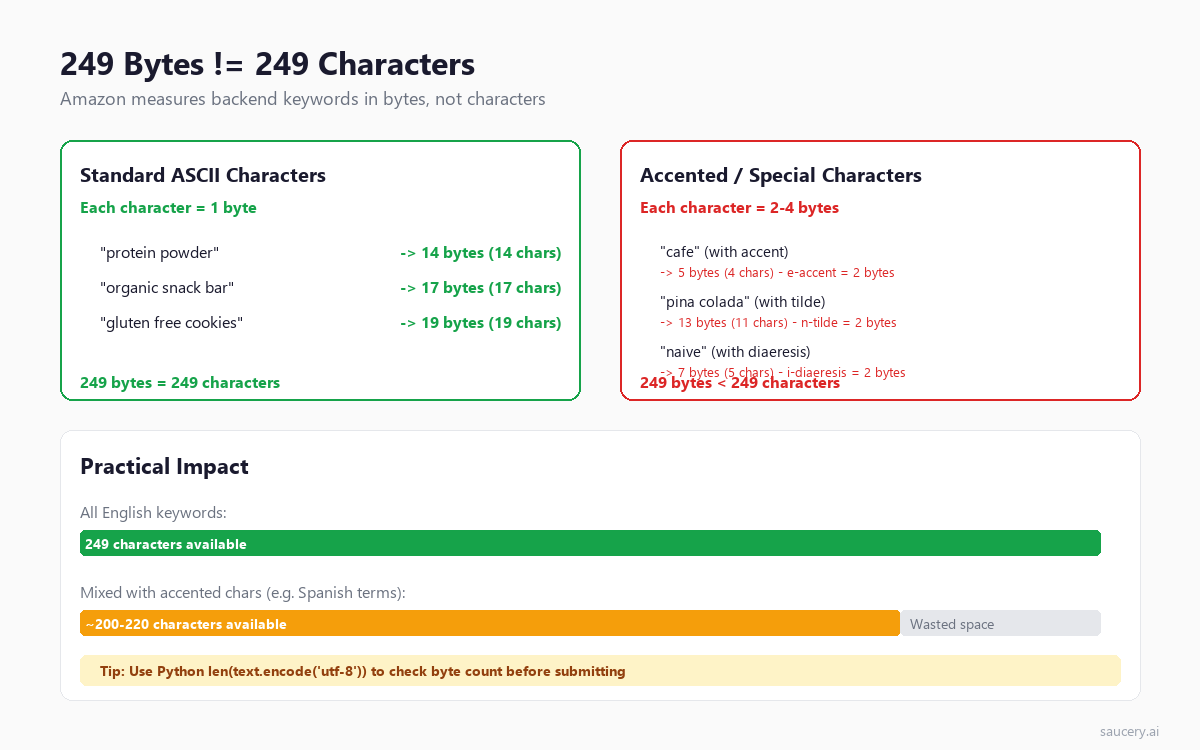 Amazon backend keywords 249 byte limit explanation