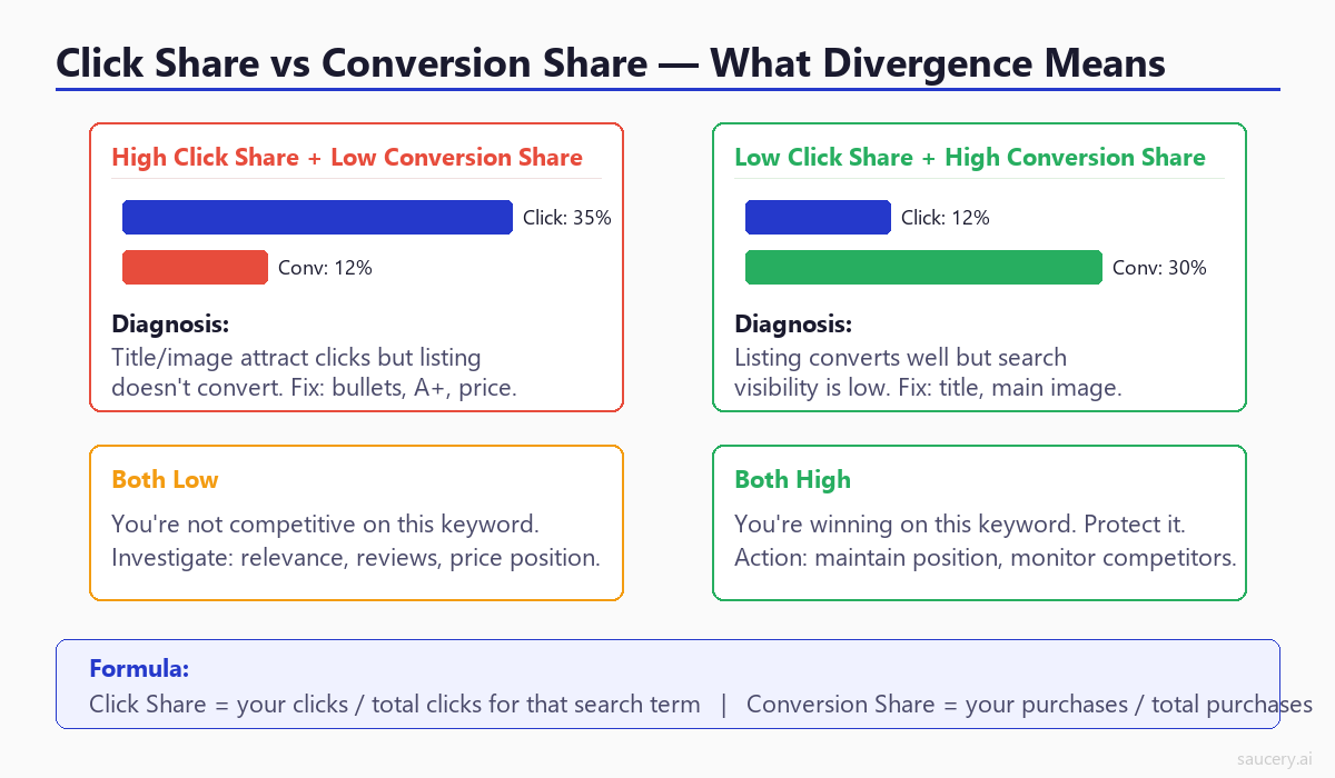 Click Share vs Conversion Share comparison chart - explaining what divergence between these two metrics means for your listing optimisation strategy
