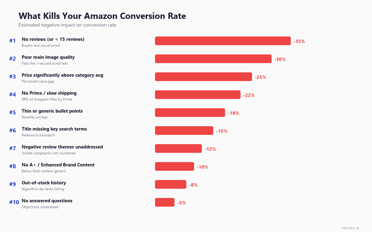 Top 10 factors that kill Amazon conversion rate ranked by estimated negative impact percentage