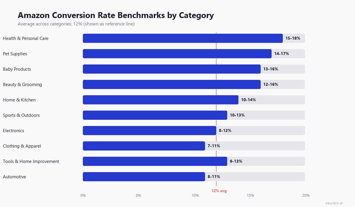 Amazon conversion rate benchmarks by category - horizontal bar chart showing typical ranges for each product category