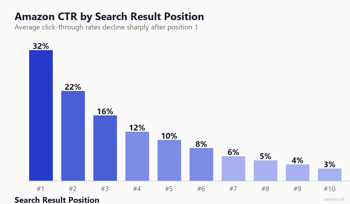 Bar chart showing Amazon click-through rates declining from 32% at position 1 to 3% at position 10