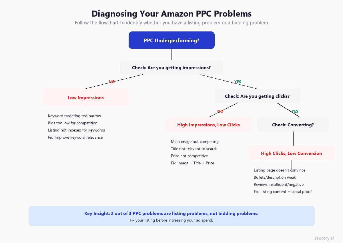 Diagnostic flowchart showing how to identify whether PPC underperformance is a listing problem or bidding problem