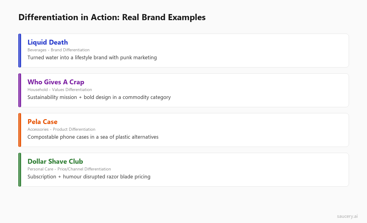 Real brand differentiation examples including Liquid Death, Who Gives A Crap, Pela Case, and Dollar Shave Club