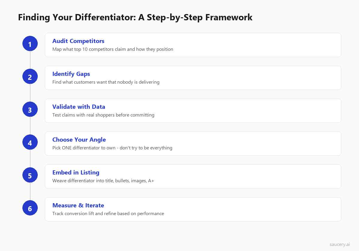 Step-by-step framework for finding your product differentiator