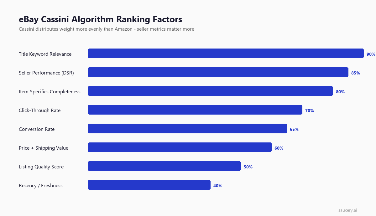 eBay Cassini algorithm ranking factors as horizontal bar chart showing title relevance, seller performance, and item specifics as top factors