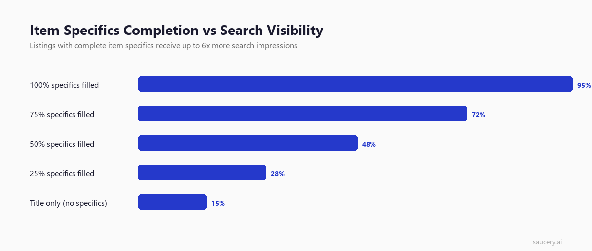 Chart showing item specifics completion percentage versus search visibility - 100% completion gets 6x more impressions
