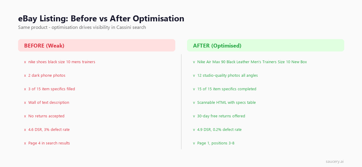 eBay listing before and after optimisation comparison showing weak versus optimised listing elements