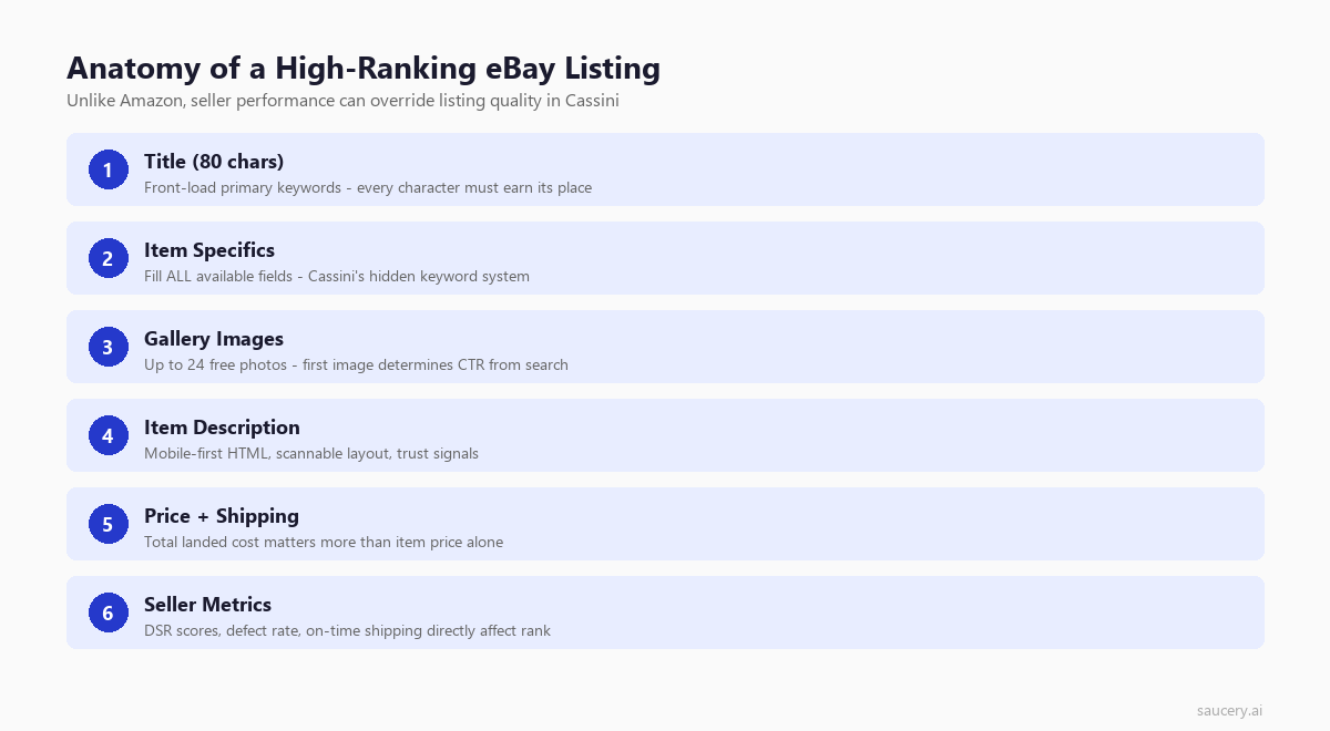 Anatomy of a high-ranking eBay listing showing title, item specifics, images, description, pricing, and seller metrics