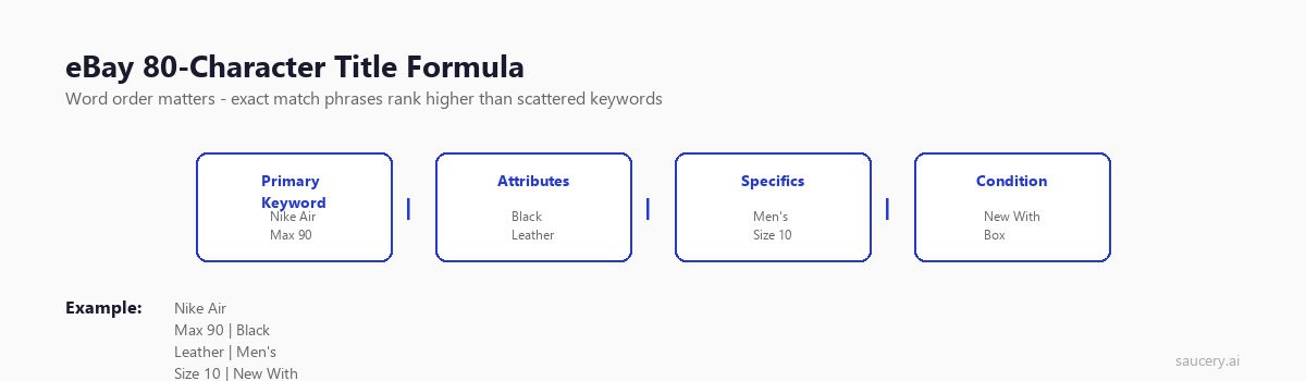 eBay 80-character title formula showing primary keyword plus attributes plus specifics plus condition pattern