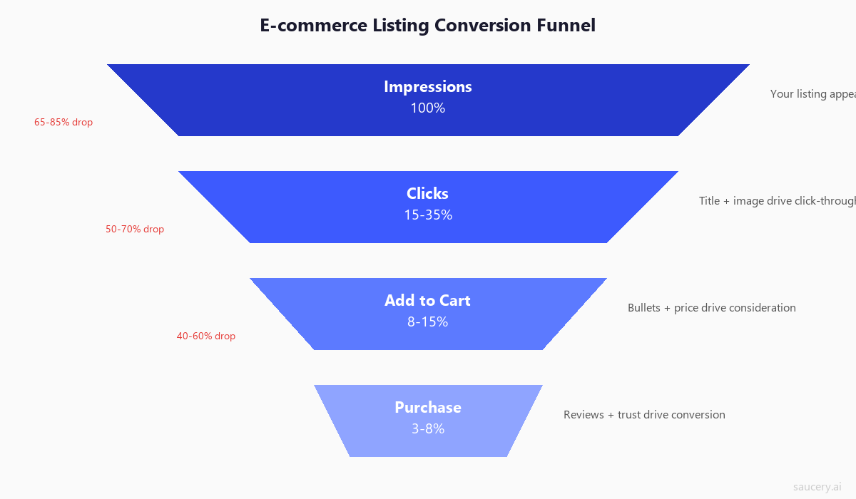 Ecommerce Conversion Funnel