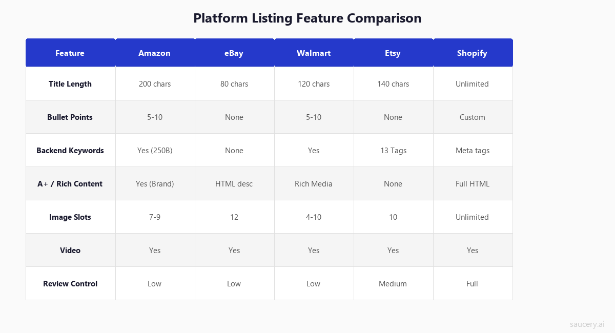 Ecommerce Platform Comparison