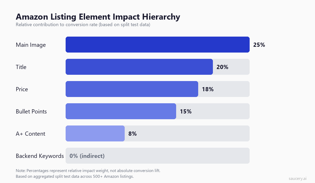 Element Impact Hierarchy