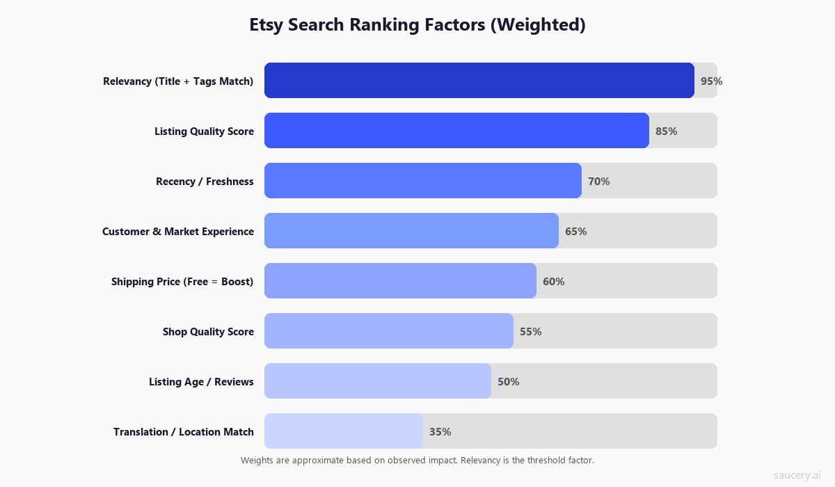 Etsy Search Algorithm