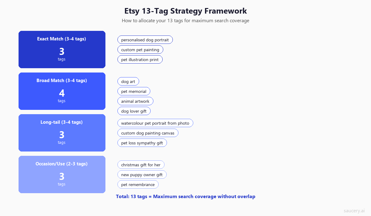 Etsy Tags Strategy