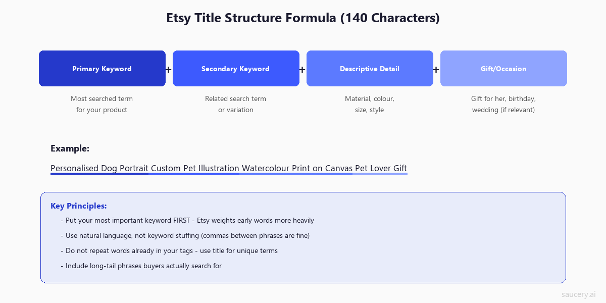 Etsy Title Structure