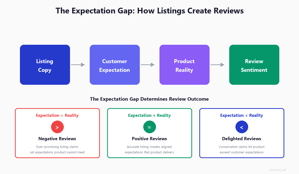 The Expectation Gap - How listing copy creates customer expectations that determine reviews